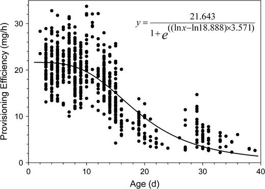 Decline in provisioning efficiency as female Osmia rufa grew older during the flight season of 1993. Points indicate the mean provisioning efficiency (measured as mean progeny body mass equivalent per effective nest-constructing hour) during the construction of a nest by an anonymous bee. Data are plotted by the assumed bee's age (see text) at the start of a nest.