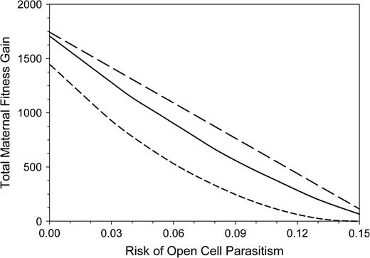 Outcomes of the total maternal FG in arbitrary units for 3 strategies of maternal investment in relation to the risk of open-cell parasitism. Long-dashed line: daughters-first strategy, solid line: alternating strategy, and short-dashed line: sons-first strategy. All mother bees invested equal total amounts to sons and daughters.