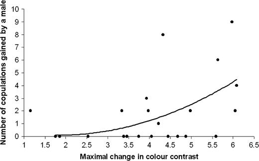Positive correlations between the number of copulations obtained by a male and the maximal change in color contrast of the eyespot feather.