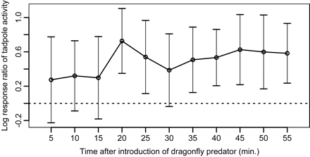 Time-series plot of the log response ratio (LRR) of tadpole activity in response to chemical cues from dragonfly nymphs at 5-cm distance treatment. The values of control treatment (i.e., at a 5-cm distance without introduction of a nymph) were used to standardize long-term trends in tadpole activity from the 5-cm distance treatment during the experiments. The LRR of each experimental time represents the effect size of tadpole activity in response to introduction of the nymph, which is standardized by the activity before introducing the nymph. Error bars indicate ±99% confidence intervals, and the horizontal dashed line denotes LRR = 0. Confidence intervals not including zero designate a significant effect of the treatment on tadpole activities.
