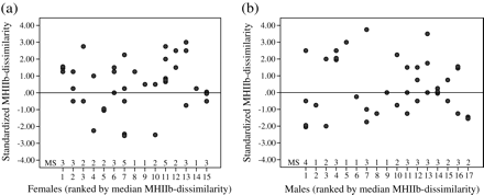 Experiment 3—standardized MHIIb dissimilarities of (a) (n = 15) and (b) male (n = 17) seahorses during mating. Standardized MHIIb dissimilarity = MHIIb dissimilarity of a mating event − median MHIIb dissimilarity to all available mates (expectation under random mating). Scores > 0 indicate that mating partners were more MHIIb dissimilar than the random expectation, while scores < 0 indicate that partners were more similar. MS = mating success.
