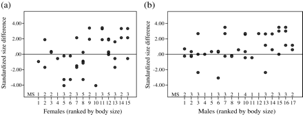 Experiment 3—size of mated (a) female (n = 15) and (b) male (n = 17) seahorses. Standardized size difference = (size mate − size focal individual) − median (sizes of all available mates − size focal individual). Scores > 0 indicate that mating partners were larger than the random expectation, while scores < 0 indicate matings with smaller than expected individuals. MS = mating success.