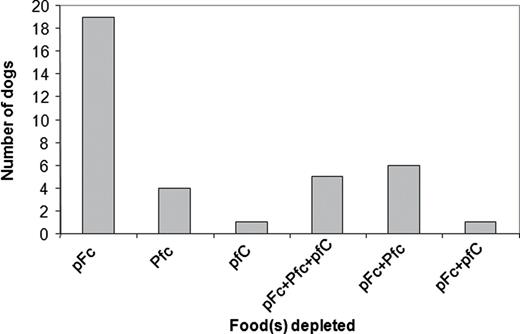 Frequencies at which various individual foods and 2- and 3-way combinations of foods were depleted in the NSS phase of the dry foods experiment (Experiment 1).
