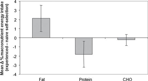 Effect of experience on the proportional macronutrient content of the self-selected diet of 4 breeds of dog in the 3-choice wet food experiment (Experiment 2). The plot shows the mean differences (with 95% CI) in percentage energy intake from fat, protein, and carbohydrate (CHO) between the experienced and NSS phases. A positive value thus indicates that experience resulted in an increase in proportional intake of that macronutrient.