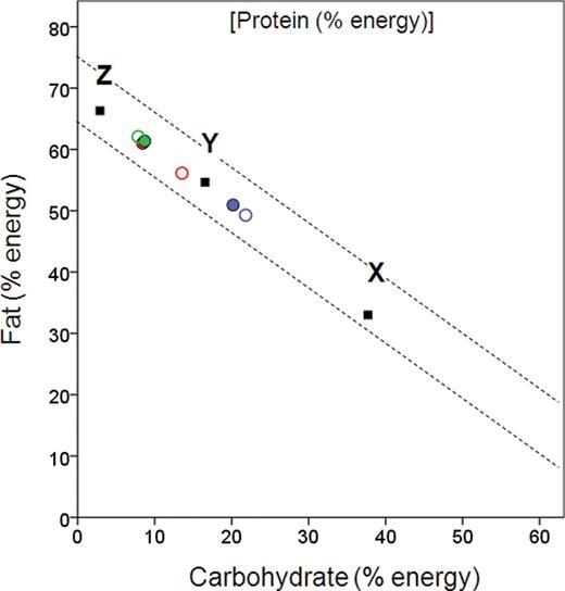  Right-angled mixture triangle showing proportional protein, fat, and carbohydrate intakes of miniature schnauzers fed wet format diets with variable fat:carbohydrate balance and protein content fixed at ~30% of energy (Experiment 3). Solid squares show the composition of the 3 foods: X = low fat:carbohydrate; Y = intermediate fat:carbohydrate; Z = high fat:carbohydrate. Colors represent different diet pairings (blue = X + Y; green = Y + Z; red = X + Z), and symbols distinguish different phases in the experiment (hollow circles = NSS; filled circles = ESS). The diagonal lines show the minimum and maximum selected proportional protein intakes from the variable protein, fat, and carbohydrate wet and dry experiments, as in Figure 1 . 