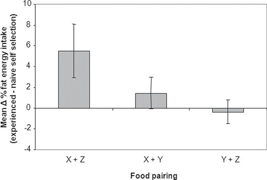 Effects of experience on the proportional fat content of the selected diet of miniature schnauzers fed different food pairings (see Figure 5 ; Experiment 3). The plot shows the mean (with 95% CI) of the difference in proportional fat intake in the selected diet of dogs between the experienced and NSS phases. A positive value thus indicates that experience resulted in an increase in proportional fat intake. Because in this experiment the proportion of protein in the diets was fixed, changes in proportional fat intake are exactly offset by changes in carbohydrate content and for this reason carbohydrate is not presented. 