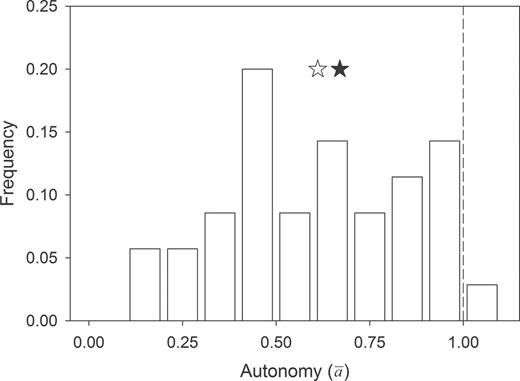 Distribution of autonomy () estimates for the 35 genetic covariance matrices. The open star is the observed median autonomy (0.61), and the filled star is the restricted maximum likelihood estimated mean autonomy. The estimated mean controls for the number of correlations in a matrix (included as a fixed effect) and for the lack of independence among autonomy estimates for multiple matrices reported in the same study or due to taxonomy. This estimated mean of 0.67 (standard error: ±0.08) significantly differed from 1 (P < 0.005), demonstrating the potential for behavioral syndromes to constrain evolutionary responses. The dashed line represents null expectations for autonomy (i.e., 1).