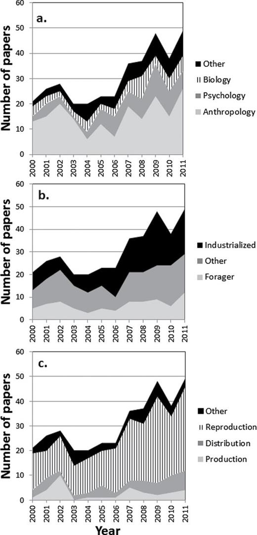 Number of published papers identified by year over the study period (a) by disciplinary affiliation of first author; (b) by type of study population (other = agriculturalist, pastoralist, horticulturalist, or multiple types); (c) by tripartite classification of topic.