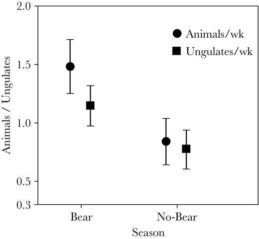 Comparative mean ± 1 SD kill rates in animals and ungulates/week across bear and no-bear seasons.