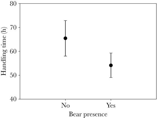 Comparative mean ± 1 SD handling times (hours) at kills ≥40kg with and without bears present, in the bear season.
