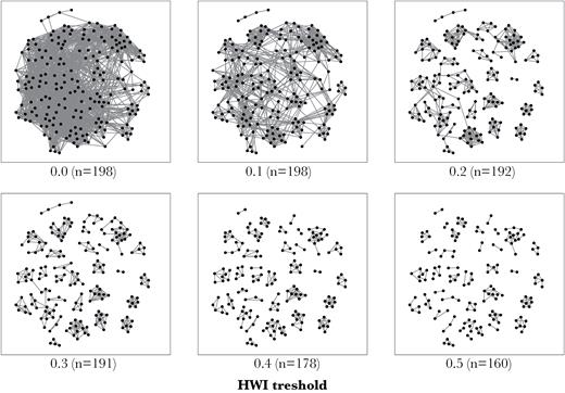 Network fragmentation with increasing HWI threshold. Isolated individuals are removed from the network (n indicates the number of individuals present). Note that at HWI >0.1 the network starts fragmenting quickly and more individuals become isolated from the network. Plotted using Fruchterman–Reingold force-directed layout (Fruchterman and Reingold 1991).