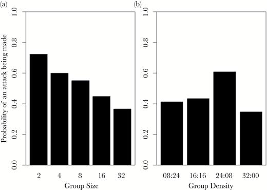 The probability of a stickleback attacking virtual prey within 360 s at different prey (a) group sizes (Experiment 1) and (b) group densities (Experiment 2).
