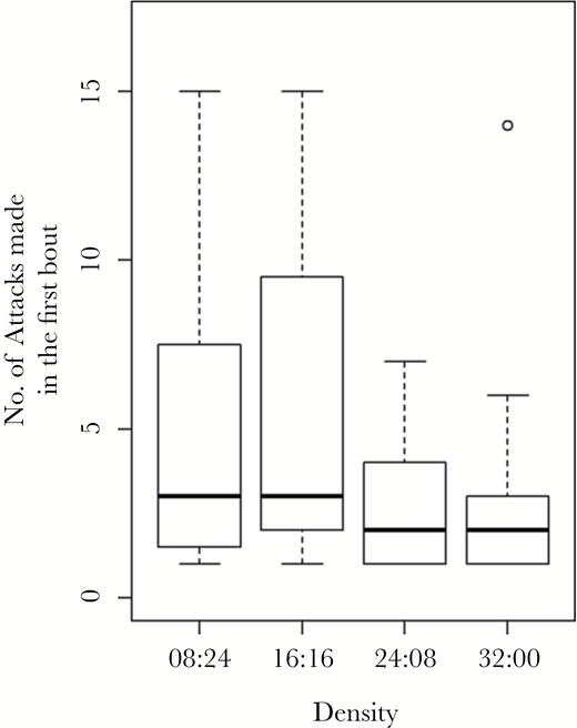 The number of attacks made in the first bout on prey groups of different densities (Experiment 2). The thick black lines represent the medians, the boxes encompass the 25th–75th percentiles and the most extreme points within ±1.5× the interquartile range outside the box are denoted by the whiskers. The circles show points lying outside these ranges.