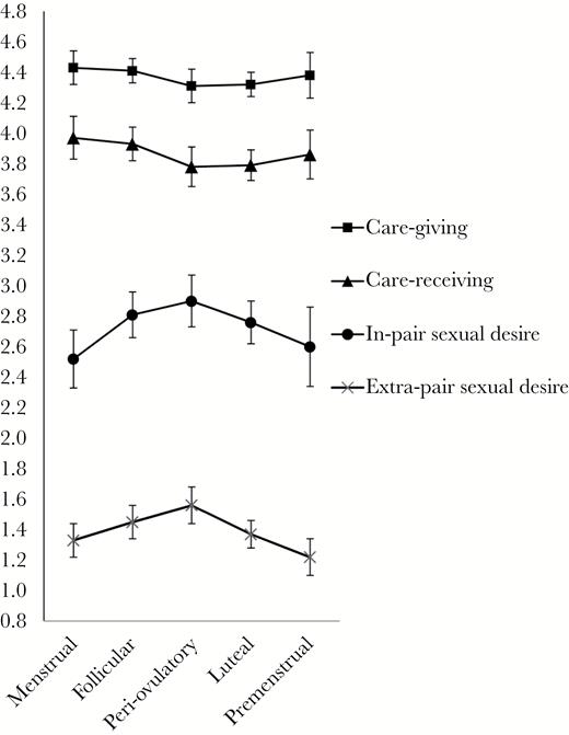 Raw mean scores of care-giving, care-receiving, in-pair sexual desire, and extra-pair sexual desire as a function of menstrual cycle phase.