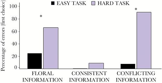 First choices made in the Easy Task and the Hard Task tests by bumblebees in the Floral Scenario (n = 24), and when social and floral information were in agreement (Consistent Information Scenario, n = 21) or in conflict (Conflicting Information Scenario, n = 24) (*P < 0.005).