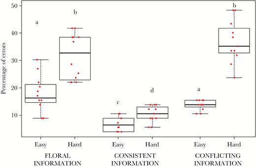 Percentage of incorrect choices made by subjects over the entire test in the 3 scenarios (Floral (n = 24), Consistent Information (n = 21) and Conflicting Information (n = 24)) when challenged with the Easy and Hard Tasks. Red dots indicate individual values. Box plots show medians (thick black lines), 25th and 75th percentiles (a–b: P < 0.0001, c–d: P = 0.04, b–d: P < 0.0001).
