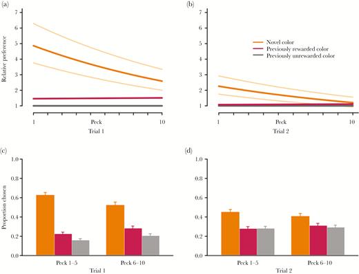 Generalization to a novel color by red junglefowl chicks. (a,b) Predictions from Bayesian MCMC model fitting, 10 first pecks (i.e., chosen cones), in each trial. The bold orange (upper line) and red (lower line) curves show the model estimated preference for the novel (orange) and previously rewarded (red and yellow) stimuli for chicks with average value of behavioral flexibility. The thinner, light orange curves show the model estimated preference for the novel color for chicks with behavioral flexibility 1 SD above (top curve) and below (bottom curve) the mean. (c,d) Proportions of different colors chosen (orange = left, red = middle, gray = right column), here visualized for the 1–5 and 6–10 pecks in each trial.