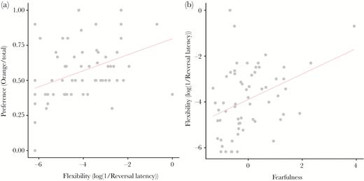 Relationship between generalization to the novel color orange and responses in behavioral assays by red junglefowl chicks. (a) Regression of the preference for orange, measured as the number of pecks on orange divided by the total number of pecks, on flexibility, and (b) flexibility on fearfulness.
