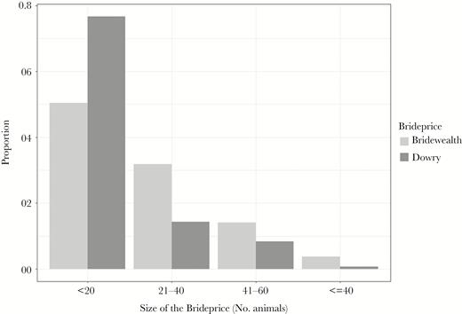 Distribution of bridewealth in number of yaks. The x-axis is the size of the bridewealth, the y-axis is proportion of marriages where bridewealth or dowry is given. Light gray indicates bridewealth; dark gray is dowry.
