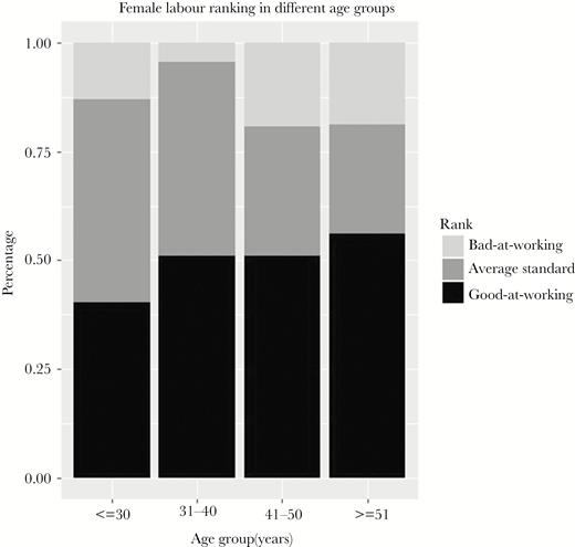 Women’s working ability rates, split by age group as ranked by other villagers. Black bar means those ranked “good-at-working” women, dark gray bar means women who are ranked at a medium standard of working ability, and light gray bar means those women ranked as “bad-at-working.”