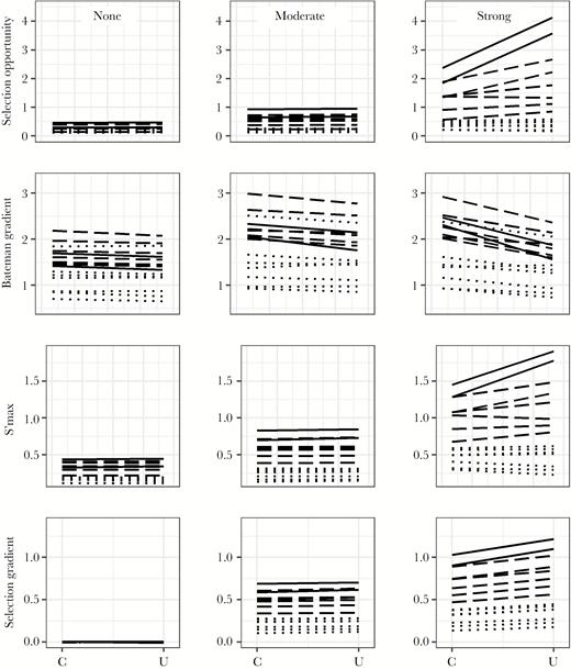 Opportunity for selection (top row), Bateman gradient (second row), s’max (third row), and selection gradient (bottom row) on male quality in 15 simulated species of songbirds with and without spatial constraints on extrapair copulation behavior. Simulations were run in which male quality was not associated with copulation success (left column; copulation skew 0), was moderately associated (middle column; copulation skew 3), or was strongly associated (right column; copulation skew 9). Each line connects mean values across 100 simulated populations of a single species in spatially constrained (C) and unconstrained (U) mating conditions. Species for which less than 20% of offspring are sired by extrapair males are in dotted lines; 20–40% offspring sired by extrapair males are in dashed lines; and 40–60% offspring sired by extrapair males are in solid lines (categorized using empirical values).