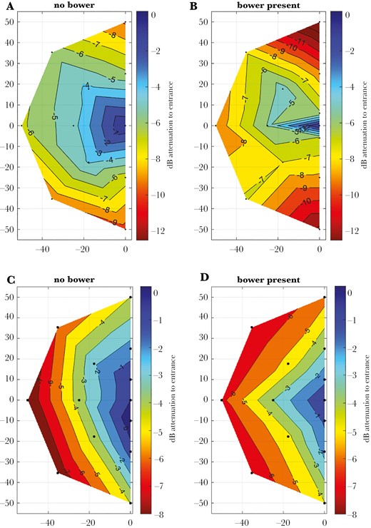 Intensity at the microphone as a function of the speaker playing a standard sound at each of the 13 positions (dots). The microphone is about 30 cm from the avenue entrance at position 1 (coordinates 30,0, not shown here). All data are relative to the intensity recorded when the speaker was at position 1 (avenue entrance) within a bower. A) directional microphone, no bower (control); B) directional microphone in avenue; C) omnidirectional microphone no bower; D) omnidirectional microphone in avenue. A–B: experiment 1, C–D experiment 2.