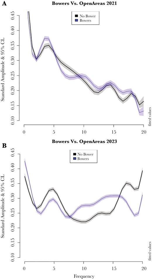 GAM Fitted Sound spectra (kHz) and their 95% CL arriving at the microphone positioned above the central depression with the bower present (blue), or the same geometry in an open area with no bower (black). Differences are significant when CL do not overlap. Each spectrum was adjusted to sum to 100 before the GAM analysis to avoid differences in intensity owing to among-bower geometry although bower was also included in the analysis. A) Directional microphone experiment (experiment 1) B) Omnidirectional microphone experiment (experiment 2) bowers enhance some sound frequencies and reduce others irrespective of sound equipment. The main reason for the difference between A and B is the speaker quality (see Supplementary Fig. S3). A colour version of this figure appears in the online version of this article.