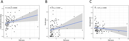 Association between risk score and three immune cells infiltration levels.