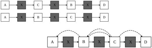 Repetitive regions (X) in genomes confound sequence assembly using the overlap consensus approach where the reads do not span the repeats. The use of paired reads that span the repetitive regions provide a reference for the spatial relationship between contigs and permit the ordering and orientation of unique sequences.