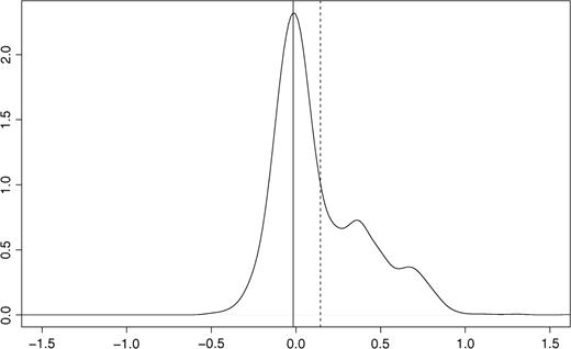 Density plot (smoothed histogram) for one tumor profile. Raw log2-ratios on the x-axis, relative frequency on the y-axis. Solid and dashed vertical lines correspond to mode and mean, respectively. Assuming that the largest mode corresponds to the normal two copy number state, gains are clearly present as opposed to losses.