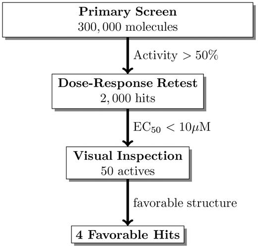 A screening funnel. In this hypothetical example, a primary screen is followed by a dose–response confirmatory test, and finally the confirmed actives are visually inspected to identify active molecules with chemically favorable structures. The numbers in this example are similar to those observed in typical NIH funded screens deposited in PubChem. More complex workflows include additional assays which might ensure molecules are selective or work by a particular mechanism.