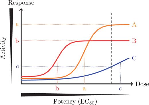 Potency does not always correlate with single-dose activity. Each line corresponds with the behavior of a different molecule in the assay at different doses. HTS screens are usually performed at a single dose, shown as the black, dashed line, and the response at this dose is used to rank molecules in the primary screen for follow up (y-axis). High potency molecules reach 50% maximal activity (EC50) at lower doses (x-axis), but potency can only be measured by testing the molecule at several doses. As in this example, activity at a single dose does not always correlate with potency, and activity in the primary screen does not always correlate with the potency measured in dose–response follow-up experiments.