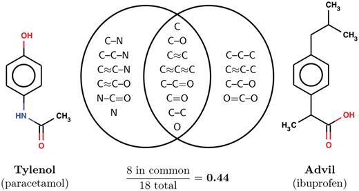 Quantitative structural similarity. The most commonly used structural similarity metric is Tanimoto similarity: the proportion of substructures in common between two molecules. An example using Advil and Tylenol, two over-the-counter pain medications, is shown above. In this example, all linear fragments up to 3 atoms long are extracted from each molecule (with ≈ used to denote aromatic bonds). Dividing the 8 substructures seen in both molecules by the 18 seen in either yields the Tanimoto similarity 0.44. Longer fragments are used in practice, but the formula remains the same.
