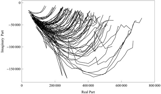 Cole–Cole plots for 86 mapping hybrids in Chinese jujube trees, composed of the imaginary part and real part.