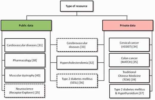 The type of data used by the 11 translational medicine systems surveyed. Four systems use solely public data, three integrate both public and private data and four use only private data. Receptor Explorer, the cerebrovascular diseases system and SESL (represented with dashed borders) are the only systems that provide open access to their integrated resources.
