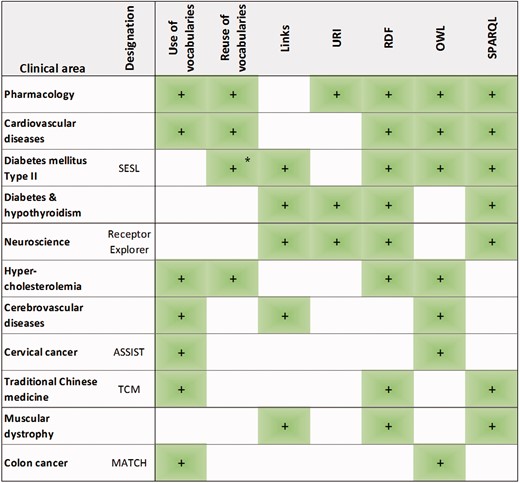 Technical description of the translational medicine systems surveyed. This figure shows the use of controlled vocabularies for knowledge representation, as well as their reuse for knowledge representation and data annotation (marked with *). Furthermore, it shows the definition of mappings between resources, the consideration of URIs, and lists the use of three semantic web standard technologies: RDF, OWL and SPARQL. All this information is indicated for all the translational medicine systems discussed.