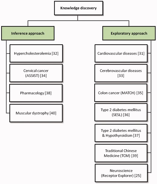 The knowledge discovery approaches followed by the translational medicine systems surveyed. All of the systems performed knowledge discovery over their integrated resources: some exploiting inference, and the others following an exploratory approach.