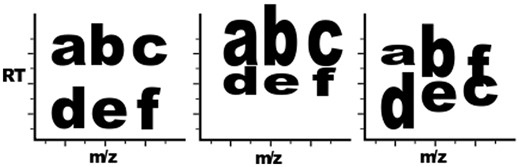 Component variation versus system variation. The first plot represents a baseline LC-MS output, with each letter representing an analyte signal. The second plot demonstrates three component-level shifts: a, b and c are lengthened in elution duration, column c-f has an m/z shift and row d-e-f is shifted in RT. The third plot demonstrates several component variations: b and d are lengthened in elution time, a is shortened in elution time and f and c have elution order swapped.