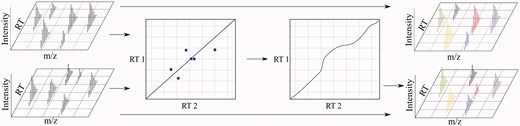 In alignment, a warping function is derived from a registration of two runs where one is usually a reference or target run (in this case, the bottom run). The alignment process defines a set of global and piecewise stretches and skews in RT. After alignment, corresponding analytes still must be matched (matches indicated by matching colors. Black indicates no match.) A colour version of this figure is available at BIB online: http://bib.oxfordjournals.org.