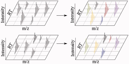 In direct match methods, analytes are matched directly based on factors such as elution time, charge state and isotopic envelope characteristics. Matches are indicated by matching colors. Black indicates no match. A colour version of this figure is available at BIB online: http://bib.oxfordjournals.org.