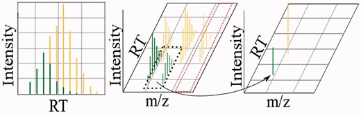 Terminology used in this article. The left plot shows a total ion peak (TIP), delineated by a distinguishable Gaussian shape on a TIC. Each analyte generates an isotopic envelope at each charge at which it is detected. The middle plot indicates two isotopic envelopes (green/bottom and yellow/top), composed of 2 and 3 ion features, respectively. The dashed red line indicates an XIC. The right plot shows each of the two isotopic envelopes from the middle plot as RIE. When speaking of TIPs, ion features, IEs or RIEs generally, we use the term feature. A colour version of this figure is available at BIB online: http://bib.oxfordjournals.org.