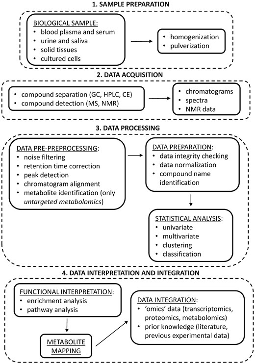 Flowchart of a typical metabolomic study. After sample preparation, specific metabolic signals are acquired using heterogeneous analytical platforms (DATA ACQUISITION). Raw signals are then pre-processed to produce data in a suitable format for univariate and multivariate statistical analyses. For untargeted studies, metabolites have first to be identified from spectral information (DATA PROCESSING). Significantly expressed metabolites are then linked to the biological context, through enrichment and pathway analysis, and mapped into networks. Finally, metabolomic data are integrated with other ‘omics’ data and with prior knowledge to gain a comprehensive view of the molecular processes involved (DATA INTERPRETATION AND INTEGRATION).