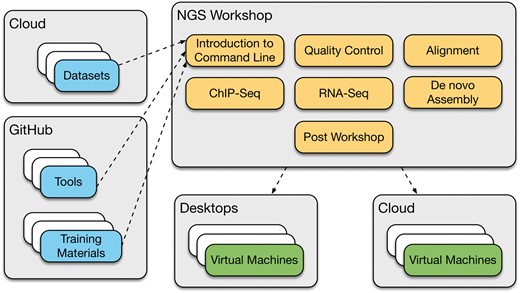 An overview of the architecture and components of the Bioinformatics Training Platform (BTP). A training workshop is composed of various training modules. Each training module is associated to a set of data sets, analysis tools and training materials. Each of the training modules included in the BTP is accessible and maintained on GitHub (https://github.com/BPA-CSIRO-Workshops).