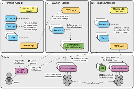 An overview of the major BTP workflows. The main workflows are as follows: (1) deployment of the BTP on the cloud and desktop environments and (2) creation of the BTP images. These workflows allow reuse and extension of the BTP for delivering hands-on training workshops.
