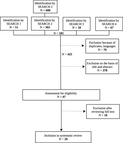 Flow diagram of the search process.