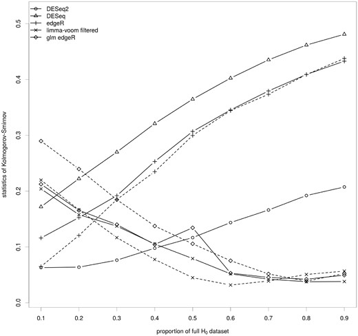 Impact of the key ingredients of the differential analysis on the calculation of the raw P-values. The median of the Kolmogorov–Smirnov test statistics for the set of methods covering the various parameters of the differential analysis of RNA-seq data are shown for synthetic data sets containing 10 (0.1) to 90% (0.9) of genes from the full H0 data set. These data sets contain many (0.1) to few (0.9) DE genes. The full lines correspond to methods without a filtering step and the dashed lines to the same methods with a filtering step. Results for each synthetic data set are shown in Figure S2.