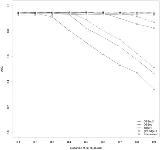 Impact of the key ingredients of the differential analysis on the AUC. The median of the AUC for the set of methods covering the various parameters of the differential analysis of RNA-seq data are shown for various proportions of genes of the full H0 dataset. The AUC were calculated using NDE.inter. The full lines correspond to methods without a filtering step and the dashed lines to the same methods with a filtering step.