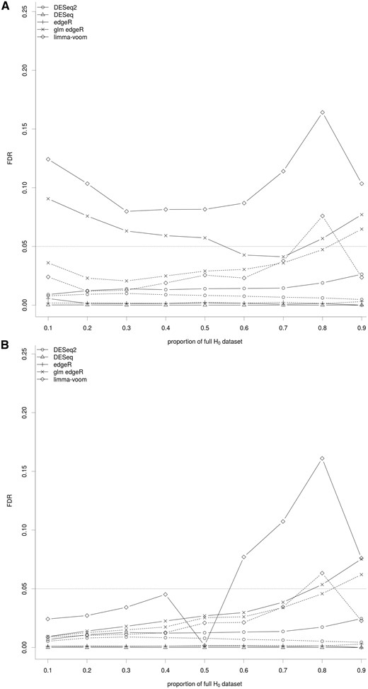 Impact of the key ingredients of the differential analysis on the FDR. The median of the FDR for the set of methods covering the various parameters of the differential analysis of RNA-seq data are shown for various proportions of genes of the full H0 data set. The full lines correspond to methods without a filtering step and the dashed lines to the same methods with a filtering step. (A) FDR calculated using NDE.union (upper bound). (B) FDR calculated using NDE.inter (lower bound). Values for each synthetic data set are shown in Figures S4 and S5, respectively.