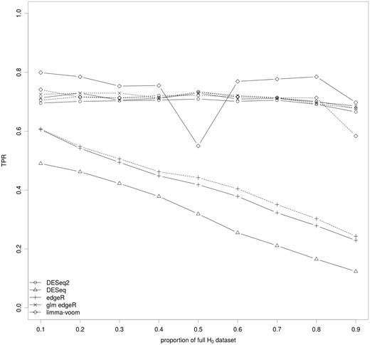 Impact of the key ingredients of the differential analysis on the TPR. The median of the TPR for the set of methods covering the various parameters of the differential analysis of RNA-seq data are shown for various proportions of genes of the full H0 data set. The full lines correspond to methods without a filtering step and the dashed lines to the same methods with a filtering step. Results for each synthetic data set are shown in Figure S6.