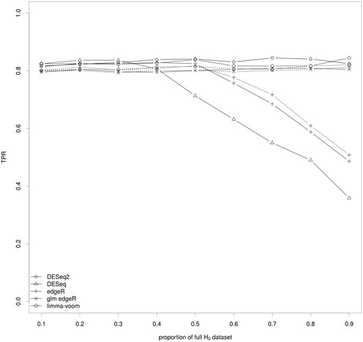 Impact of the key ingredients of the differential analysis on the TPR for a fixed FDR. The median of the TPR for an effective FDR at level 5% is calculated for the set of methods covering the various parameters of the differential analysis of RNA-seq data and for various proportions of genes of the full H0 data set using the NDE.inter set. The full lines correspond to methods without a filtering step and the dashed lines to the same methods with a filtering step.